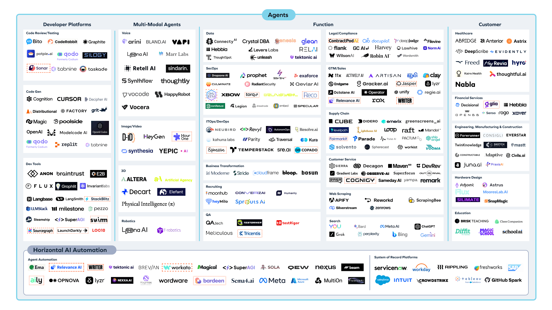 AI Agents Market Map 2026: Every Category Mapped